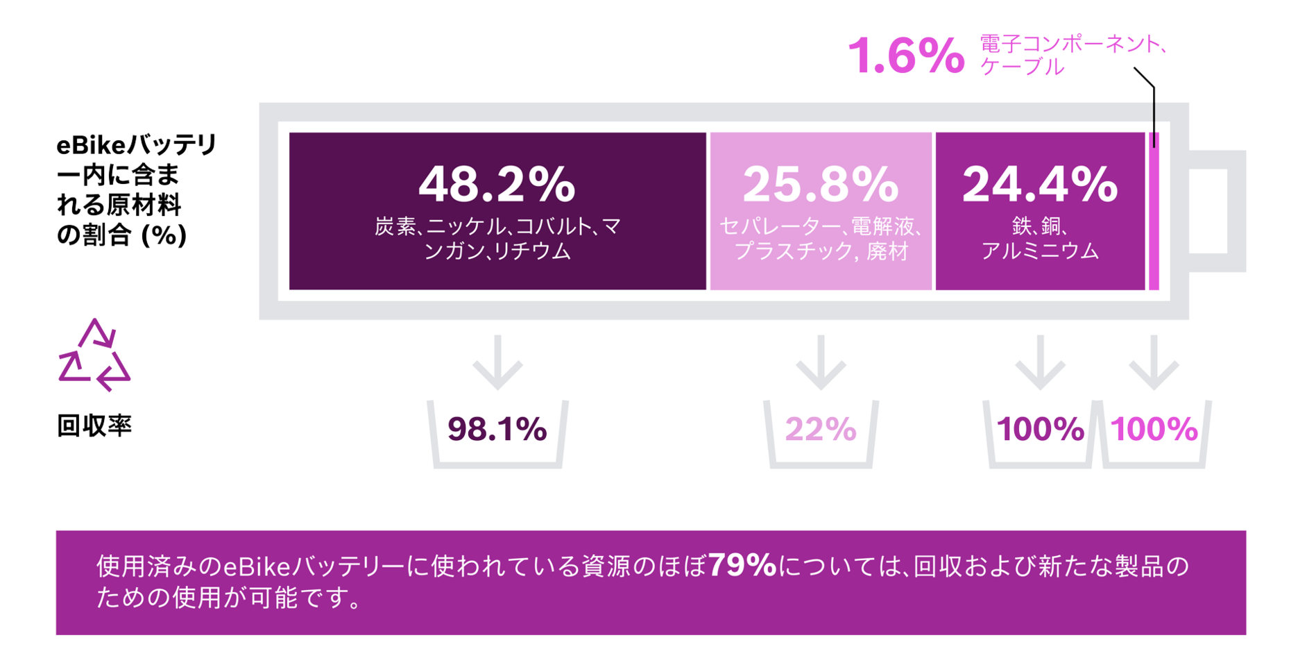 Diese Grafik zeigt den prozentualen Anteil der Rohstoffe in einem eBike-Akku. Knapp 79% der Rohstoffe eines gebrauchten eBike-Akkus können zurückgewonnen und für neue Produkte verwendet werden.