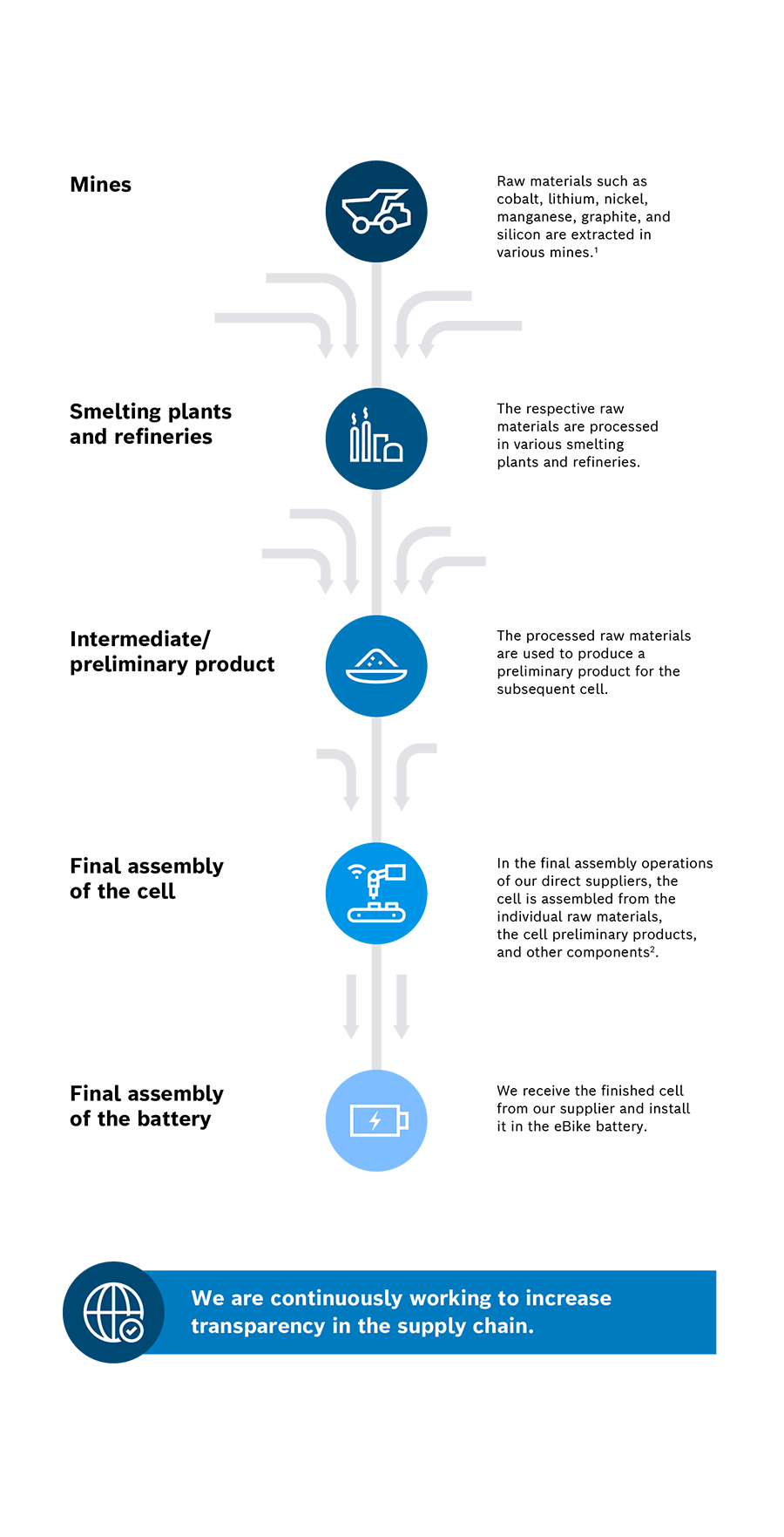 Graphical representation of the supply chain with explanations: "Mines: Raw materials such as cobalt, lithium, nickel, manganese, graphite, or silicon are extracted from various mines.", "Smelters and refineries: These raw materials are processed in different smelting plants and refineries.", "Intermediate/ Precursor: A precursor for the later cell is produced from the processed raw materials.", "Final assembly of the cell: In the final assembly by our direct suppliers, the cell is assembled from the individual raw materials, cell precursors, and other components.", "Final assembly of the battery: We receive the finished cell from our supplier and install it in the eBike battery." Below this is a banner: "We are continuously working to increase transparency in the supply chain."