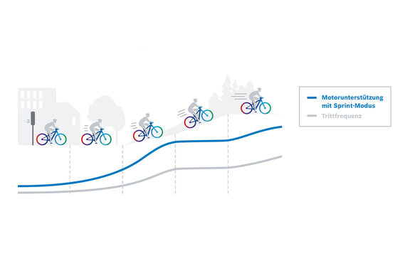 Grafik, die die 'Motorunterstützung mit Sprint-Modus' und die 'Trittfrequenz' beim Radfahren auf einem ebenen sowie einem ansteigenden Weg veranschaulicht.