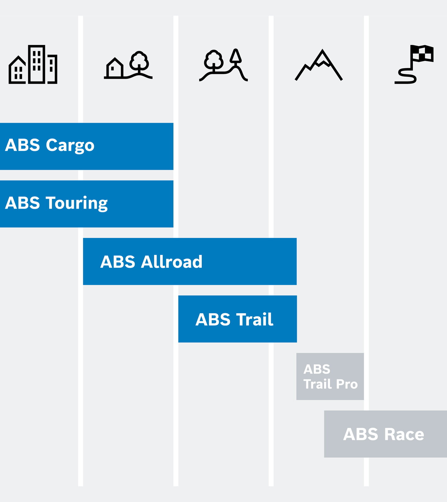 Infografik, die die verschiedenen ABS Modi vergleicht.