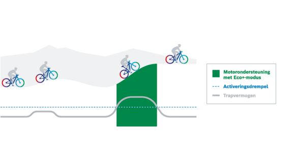 Grafische weergave van de motorondersteuning in de Eco+-modus van de eBike: De motor wordt pas geactiveerd bij een bepaald vermogensniveau van de berijder (activeringsdrempel).