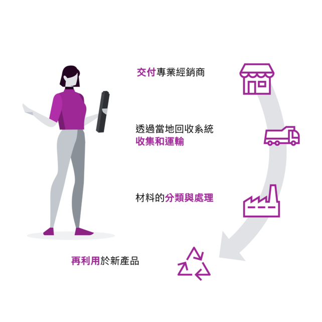 Grafik zur Erklärung des Batterie Recyclings: Darstellung einer Frau, die eine Batterie in der Hand hält. Neben ihr sind der Reihe nach 4 Punkte genannt: Ein Shopicon mit Schrift "Abgabe beim Fachhändler", ein Lastwagen mit Schrift "Abholung und Transport über lokales Rücknahmesystem", eine Fabrik mit Schrift "Trennung und Aufbereitung der Materalien" und ein aus Pfeilen bestehendes Dreieck mit Schrift "Wiederverwendung von Produkten".
