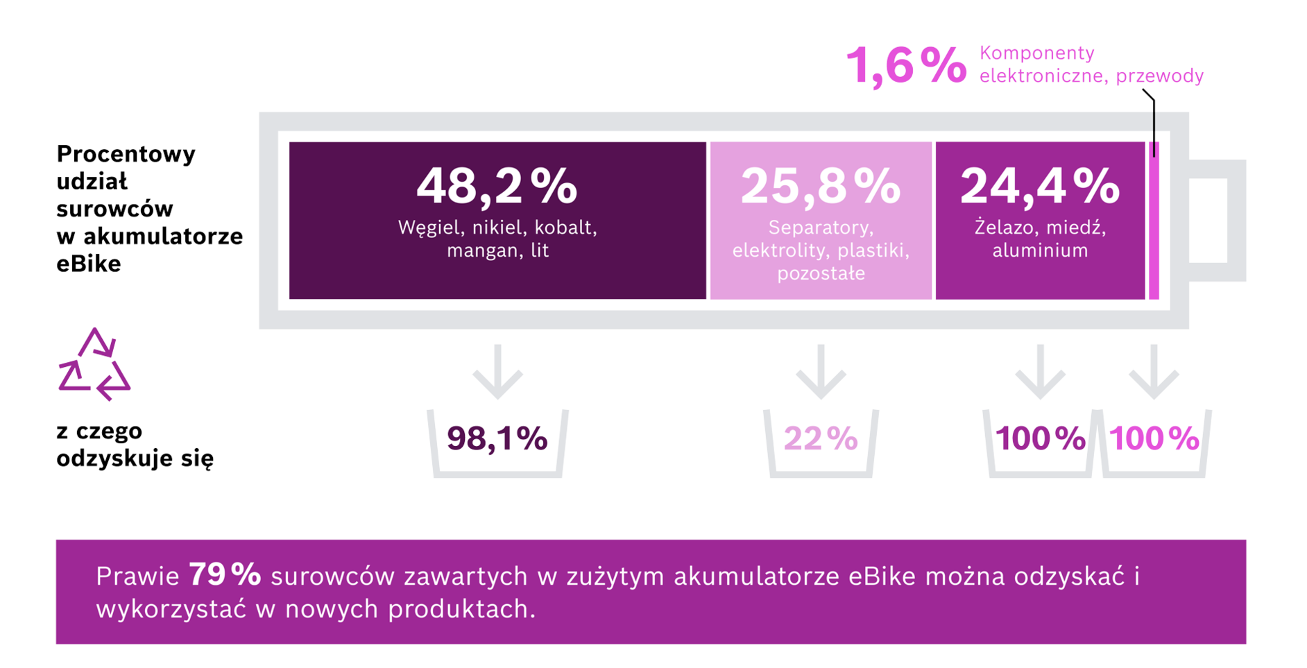 Ta grafika pokazuje procentowy udział surowców w akumulator eBike. Niemal 79% surowców z używanego akumulatora rower ze wspomaganiem elektrycznym / e-rower można odzyskać i wykorzystać do produkcji nowych produktów.