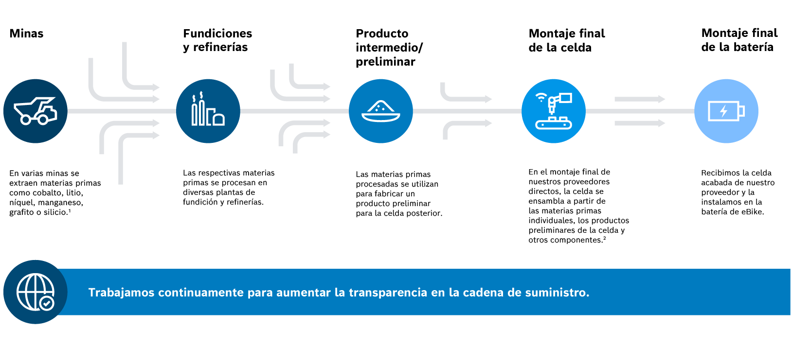 Representación gráfica de la cadena de suministro con explicaciones: "Minas: nan como cobalto, litio, niquel, manganeso, grafito o silicio se extraen en diferentes minas.", "Fundiciones y refinerías: Las respectivas materias primas se procesan en varias fundiciones y refinerías.", "Producto intermedio / precursor: Un precursor de la celda posterior se produce a partir de los materias primas procesados.", "Montaje final de la célula: En el montaje final de nuestros proveedores directos, la célula se fabrica a partir de los materias primas, los precursores de la célula, así como otros componentes, es decir, "ensamblados".", "Montaje final del acumulador: Recibimos la célula terminada de nuestro proveedor y la instalamos en el acumulador de eBike.". Debajo, una pancarta "Estamos trabajando continuamente para aumentar la transparencia en la cadena de suministro".