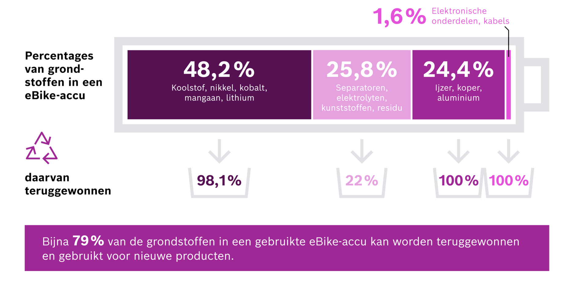 Deze grafiek laat het aandeel grondstoffen in een eBike-accu zien. Bijna 79% van de grondstoffen van een gebruikte eBike-accu kan worden teruggewonnen en ingezet voor nieuwe producten.