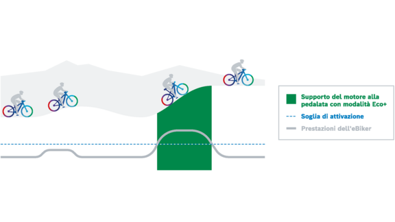 Rappresentazione grafica del Motorunterstützung nella modalità Eco+ M del eBike: Il Motore si attiva solo a una determinata soglia di Fahrerleistung (Aktivierungsschwelle).